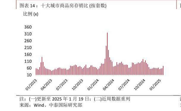 如何才能：十大城市商品房存销比 按套数?