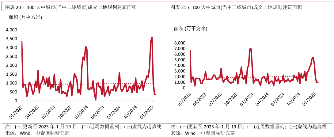 咨询大家：100 大中城市当中二线城市成交土地规划建筑面积：100 大中城市当中三线城市成交土地规划建筑面积?