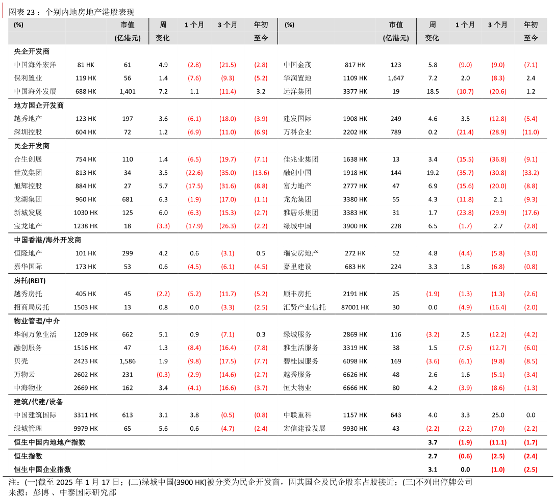 咨询大家：个别内地房地产港股表现 ?