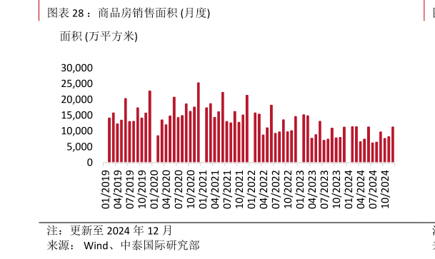 请问一下：商品房销售面积 月度?