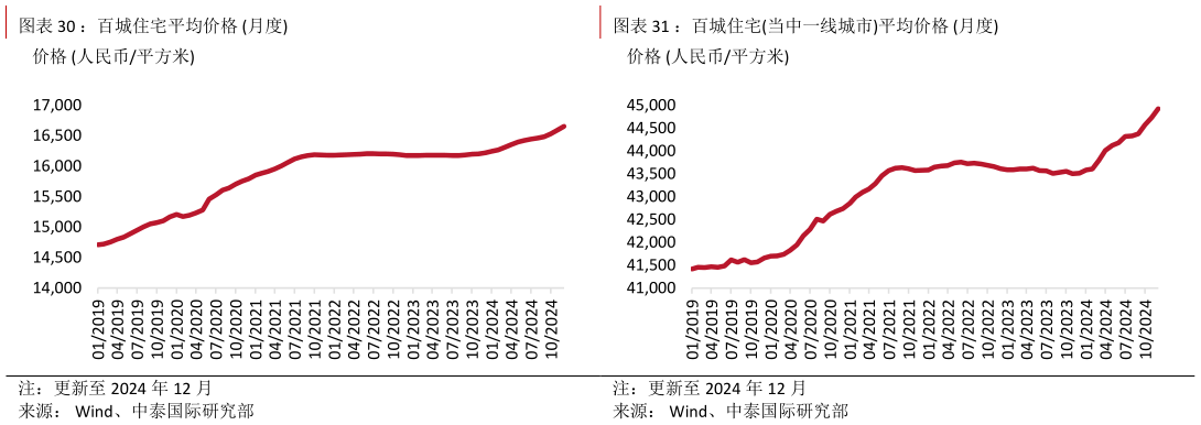 怎样理解：百城住宅平均价格 月度：百城住宅当中一线城市平均价格 月度?