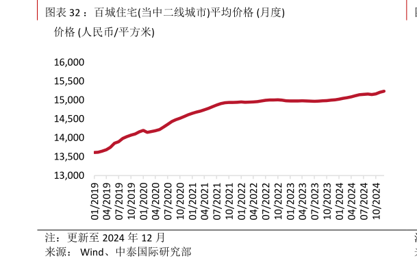 想问下各位网友：百城住宅当中二线城市平均价格 月度?