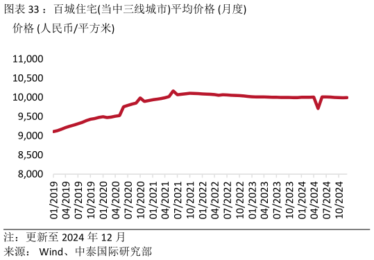 谁知道：百城住宅当中三线城市平均价格 月度?