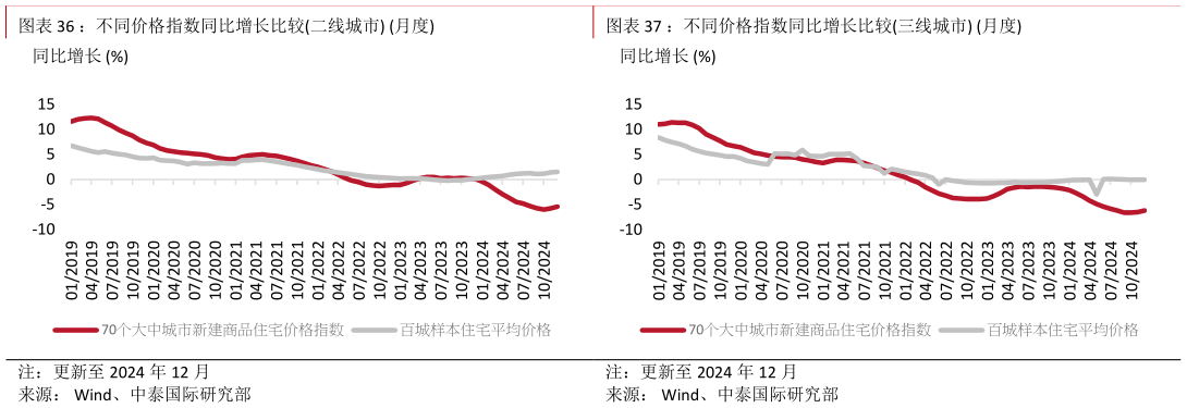 咨询大家：不同价格指数同比增长比较二线城市 月度：不同价格指数同比增长比较三线城市 月度?