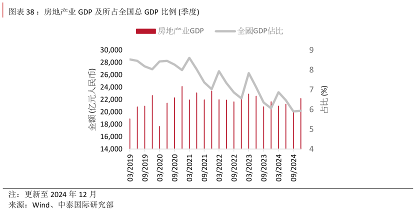 如何看待：房地产业 GDP 及所占全国总 GDP 比例 季度?