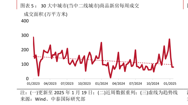 你知道： 30 大中城市当中二线城市商品新房每周成交?