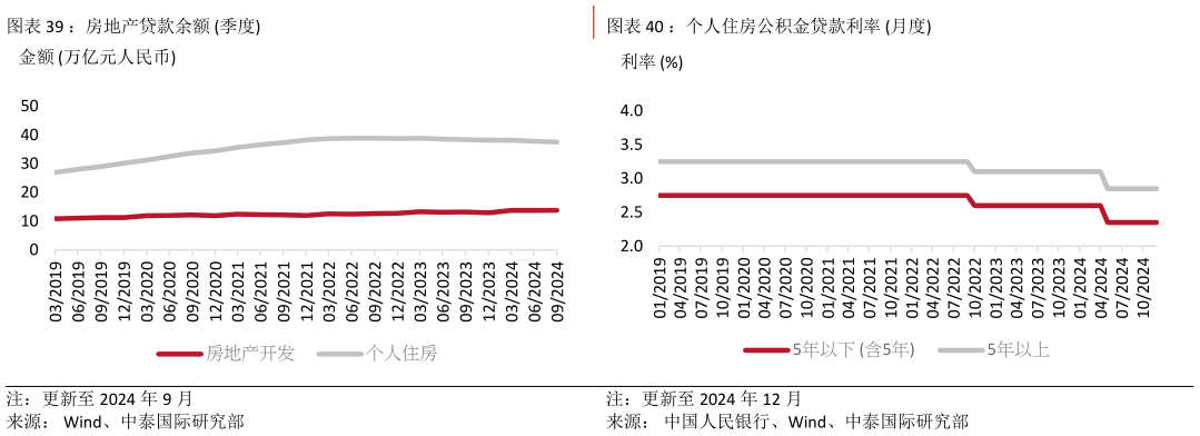 请问一下：房地产贷款余额 季度?