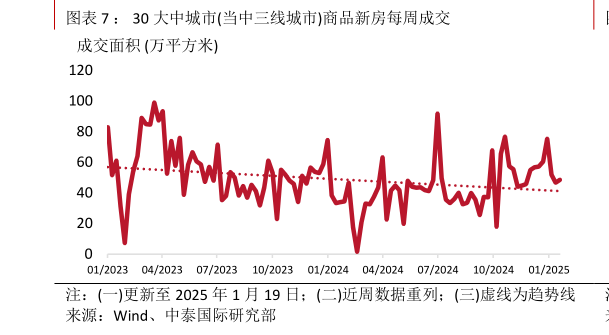 咨询大家： 30 大中城市当中三线城市商品新房每周成交?