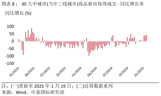 各位网友请教一下： 30 大中城市当中三线城市商品新房每周成交 - 同比增长率?