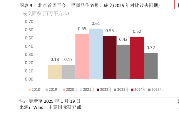 咨询大家：北京首周至今一手商品住宅累计成交2025 年对比过去同期?