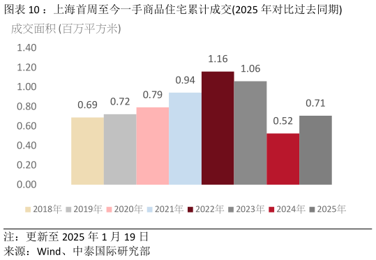 想问下各位网友：上海首周至今一手商品住宅累计成交2025 年对比过去同期?