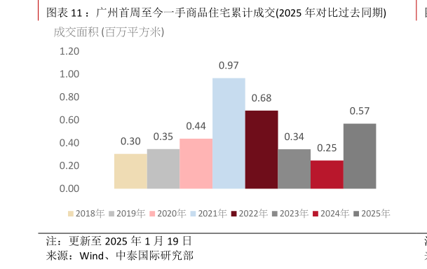 想问下各位网友：广州首周至今一手商品住宅累计成交2025 年对比过去同期?