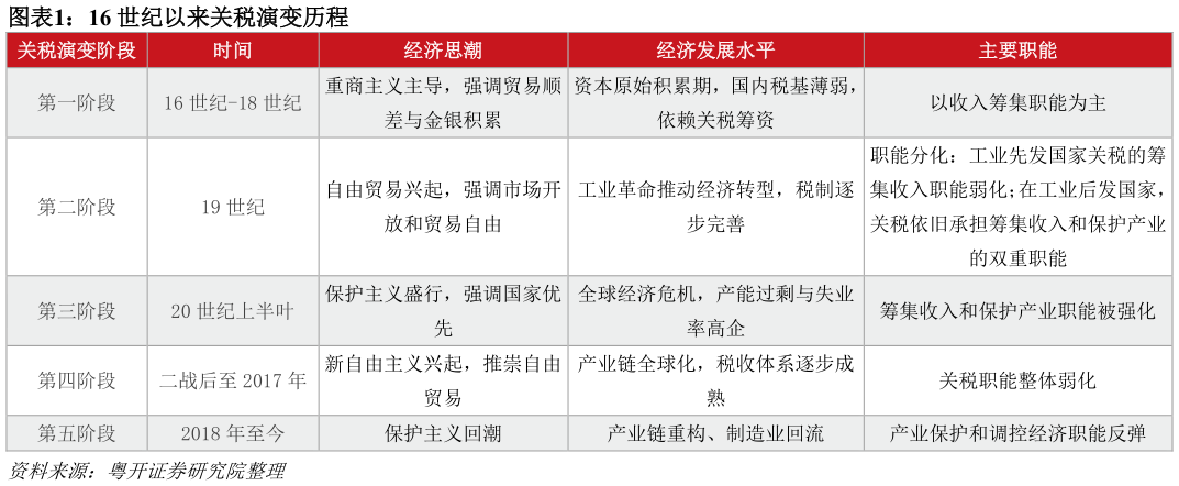 谁能回答16 世纪以来关税演变历程 