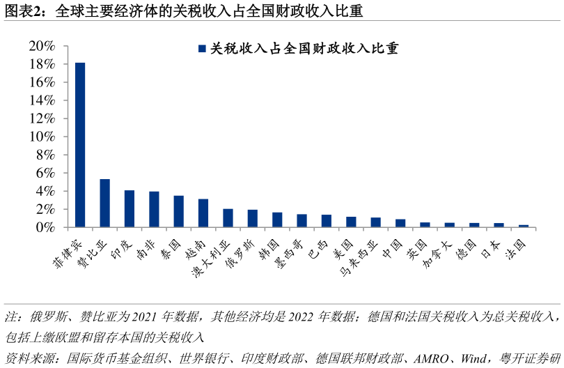 一起讨论下全球主要经济体的关税收入占全国财政收入比重