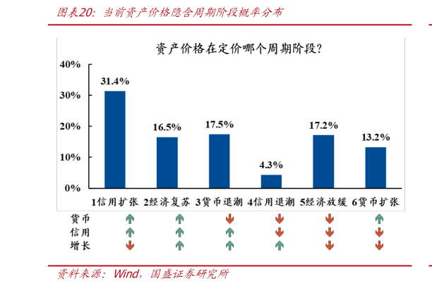 咨询大家当前资产价格隐含周期阶段概率分布?