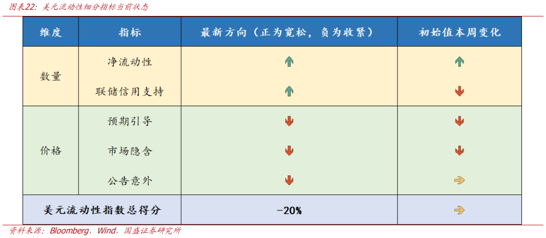 一起讨论下美元流动性细分指标当前状态?