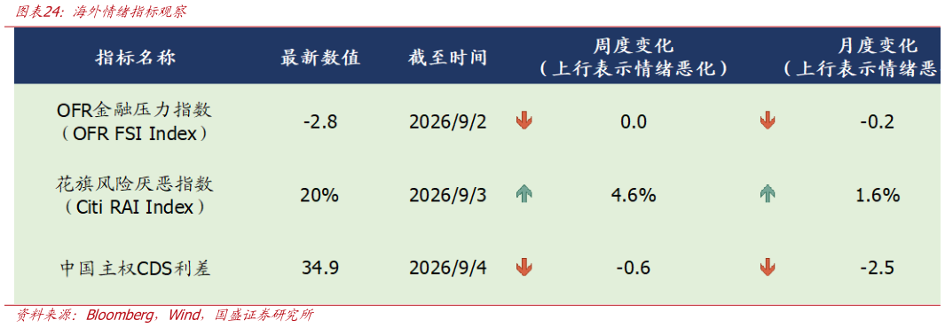 你知道海外情绪指标观察?