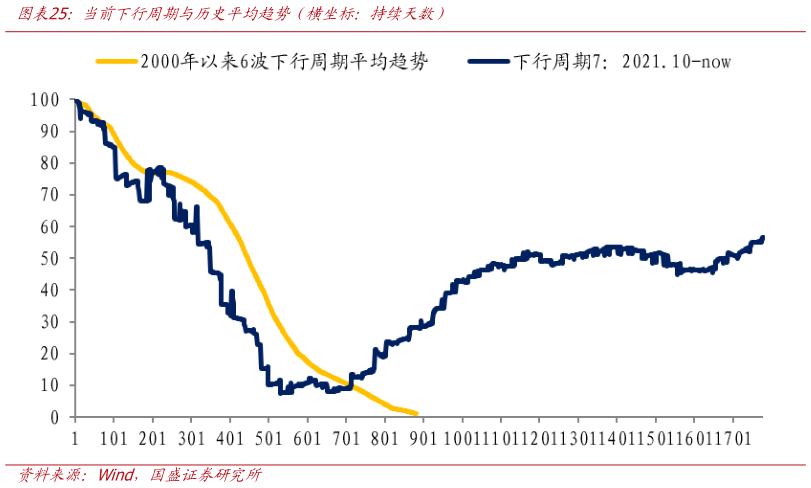 如何才能当前下行周期与历史平均趋势（横坐标：持续天数）?