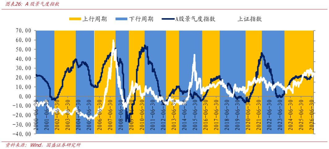我想了解一下A股景气度指数?