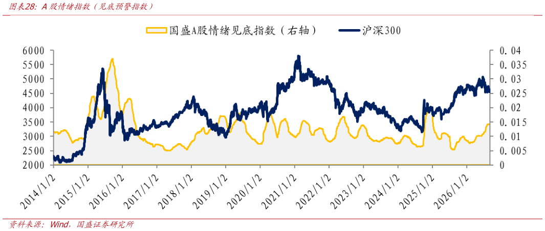 咨询下各位A股情绪指数（见底预警指数）?