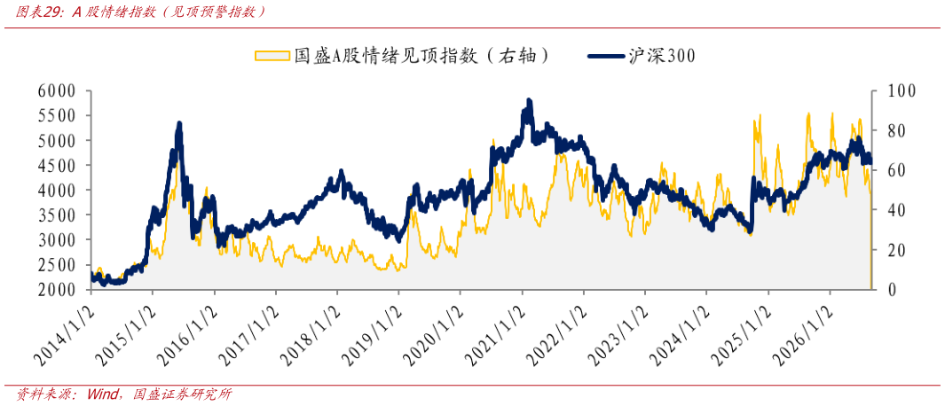 想问下各位网友A股情绪指数（见顶预警指数）?