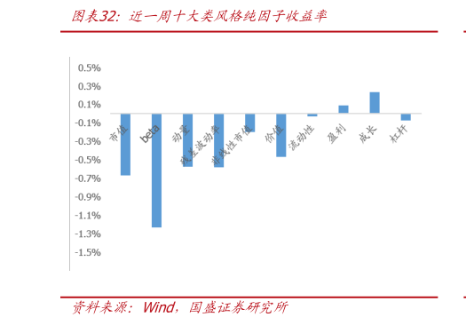 咨询下各位近一周十大类风格纯因子收益率?