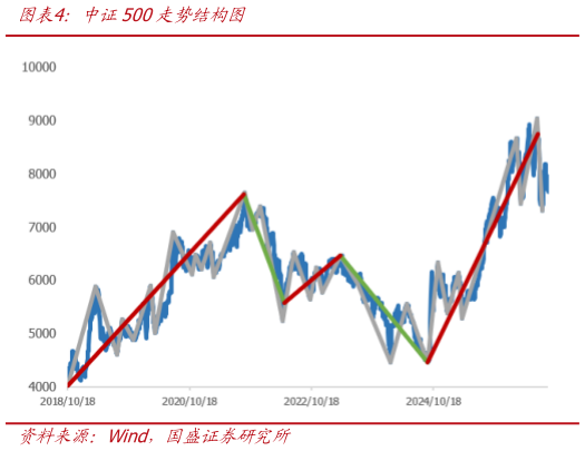 怎样理解中证500走势结构图?