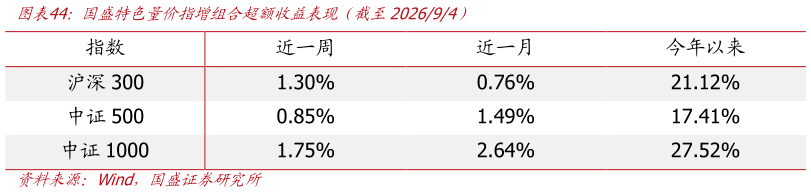 咨询下各位国盛特色量价指增组合超额收益表现（截至202694）?