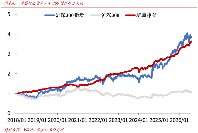谁能回答国盛特色量价沪深300增强组合表现?