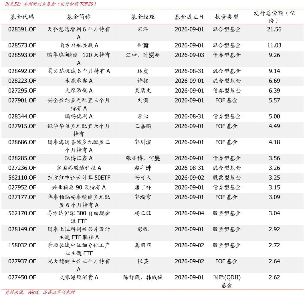 咨询下各位本周新成立基金（发行份额TOP20）?