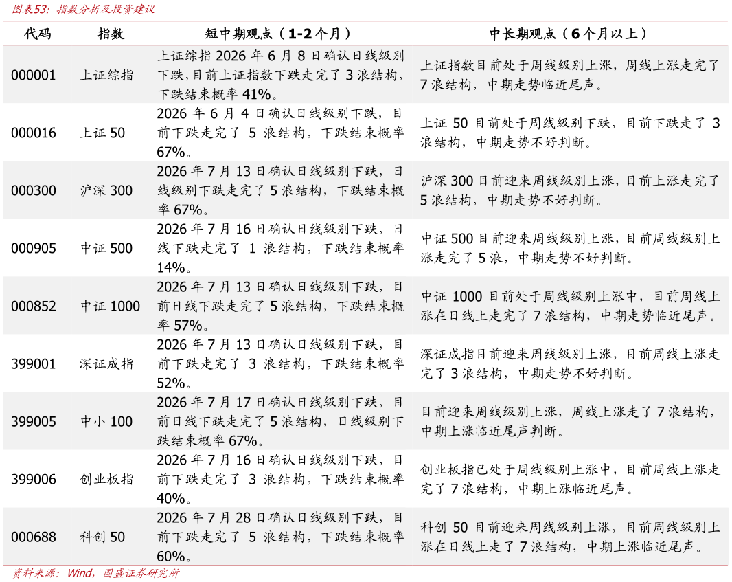 谁知道指数分析及投资建议?