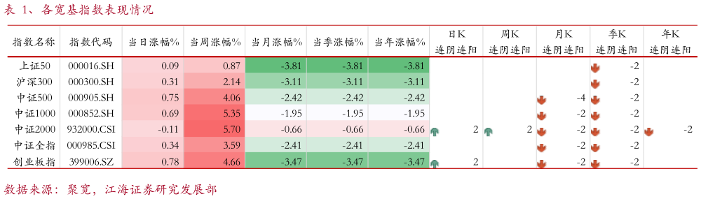 谁能回答、各宽基指数表现情况?