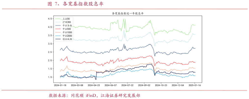 如何解释、各宽基指数股息率?