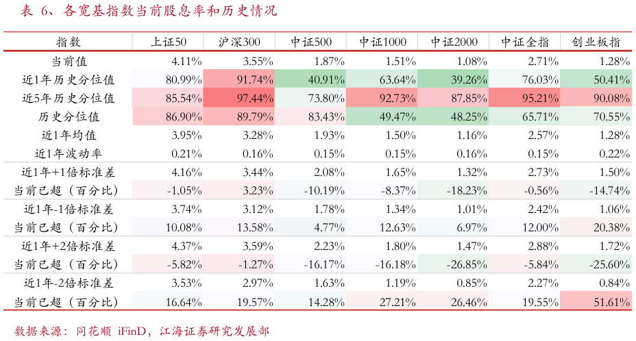 我想了解一下、各宽基指数当前股息率和历史情况?