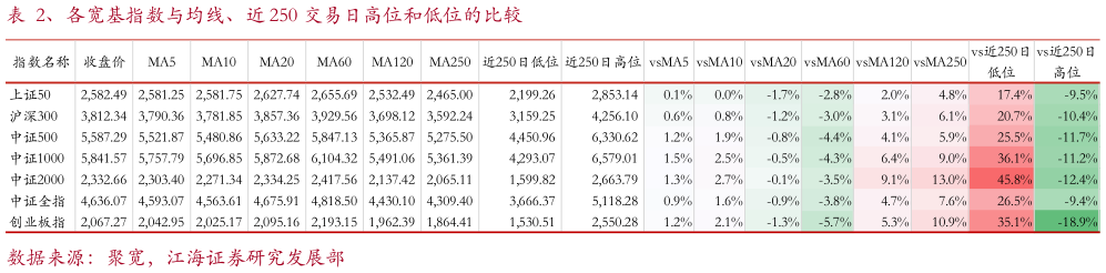 各位网友请教一下、各宽基指数与均线、近 250 交易日高位和低位的比较?