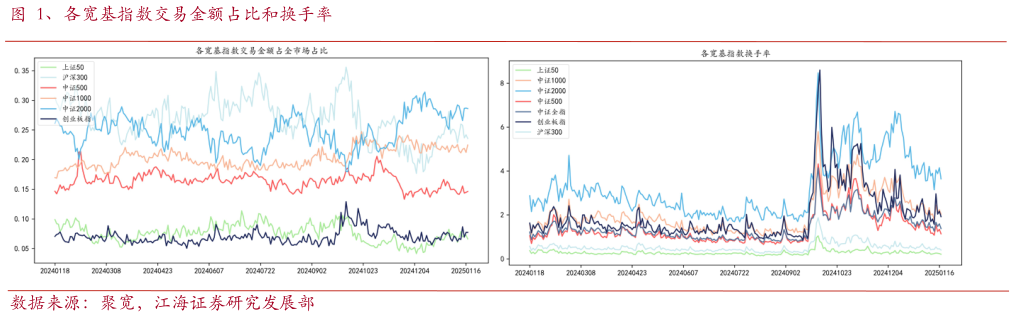 如何看待、各宽基指数交易金额占比和换手率?