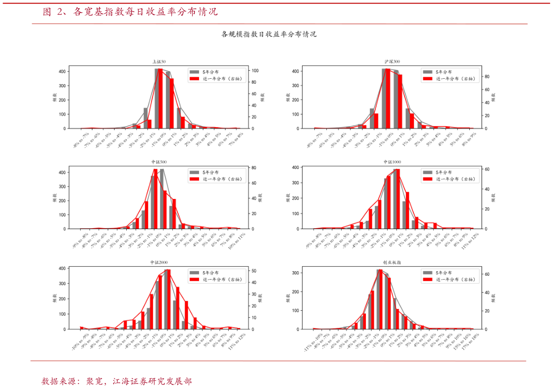 怎样理解、各宽基指数每日收益率分布情况?