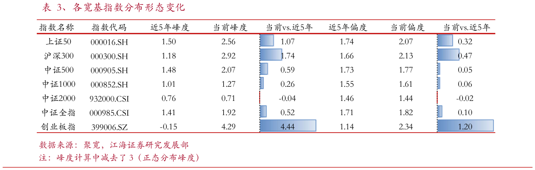 我想了解一下、各宽基指数分布形态变化?