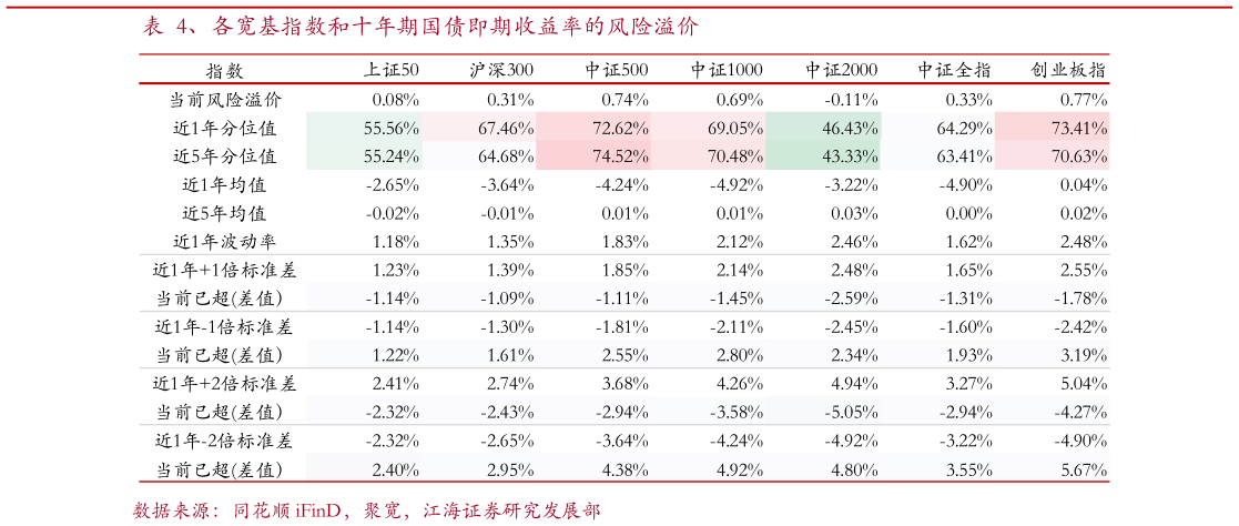 一起讨论下、各宽基指数和十年期国债即期收益率的风险溢价?