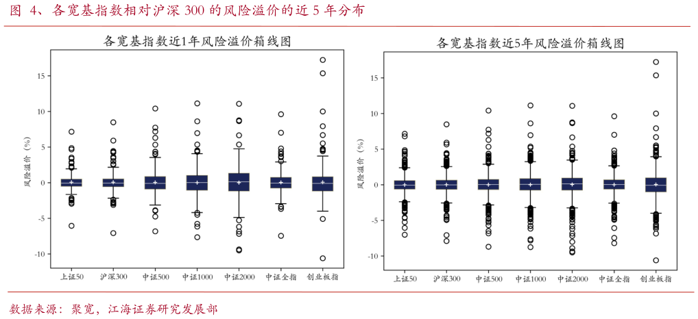 如何了解、各宽基指数相对沪深 300 的风险溢价的近 5 年分布?