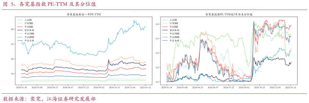 如何解释、各宽基指数 PE-TTM 及其分位值?