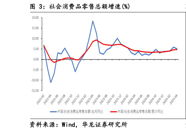 想问下各位网友社会消费品零售总额增速%
