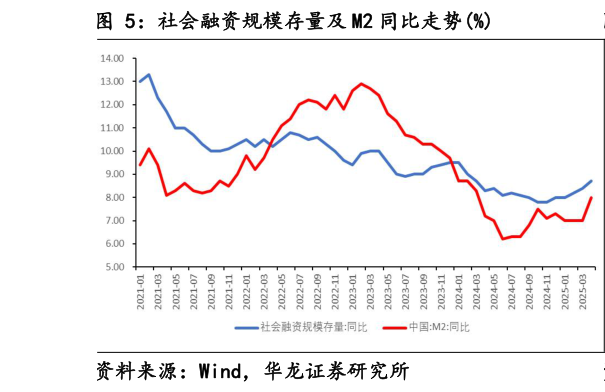 如何看待社会融资规模存量及 M2 同比走势%