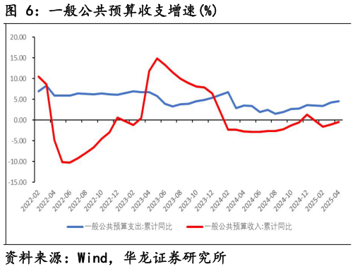 谁能回答一般公共预算收支增速%