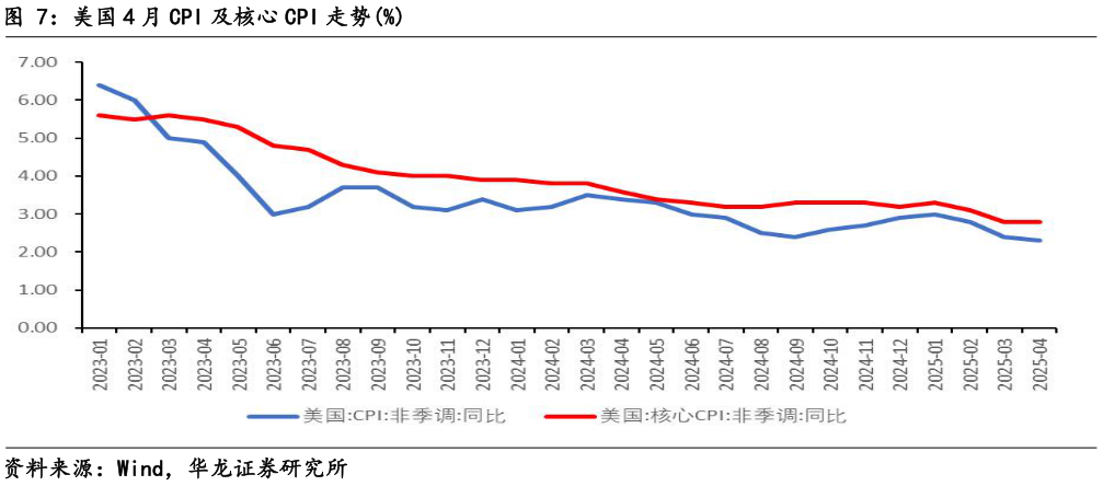 怎样理解美国 4 月 CPI 及核心 CPI 走势%