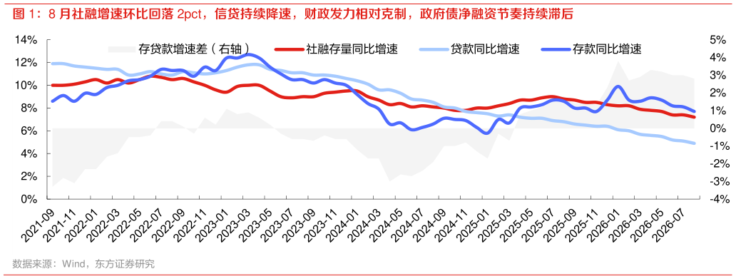如何解释8 月社融增速环比回落 2pct，信贷持续降速，财政发力相对克制，政府债净融资节奏持续滞后