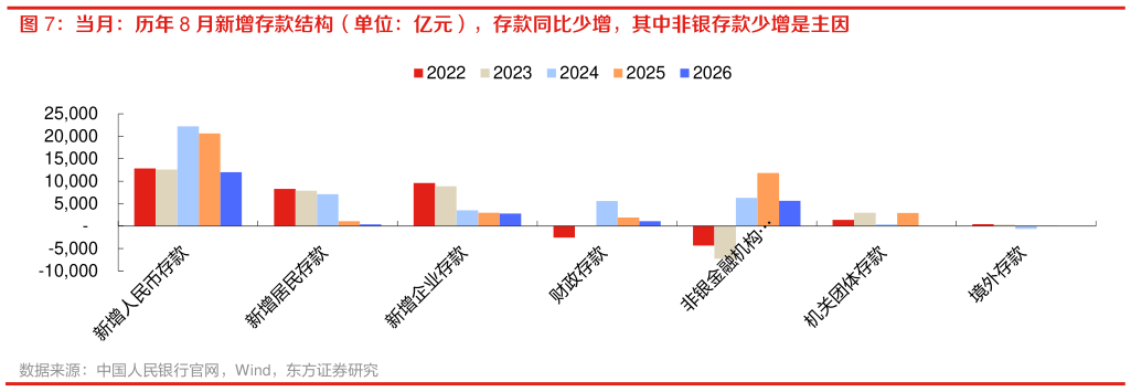 我想了解一下当月：历年 8 月新增存款结构（单位：亿元），存款同比少增，其中非银存款少增是主因