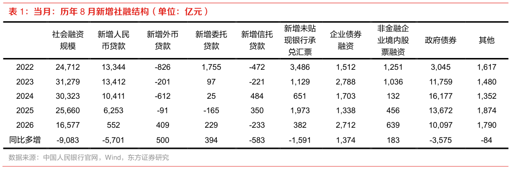 怎样理解当月：历年 8 月新增社融结构（单位：亿元）