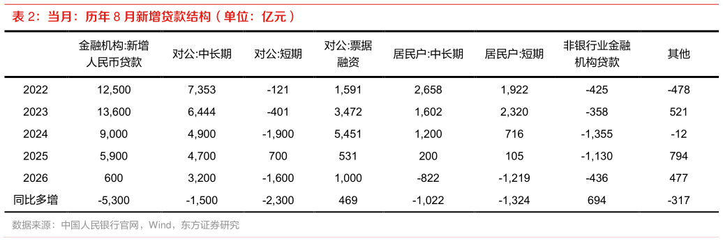 谁能回答当月：历年 8 月新增贷款结构（单位：亿元）
