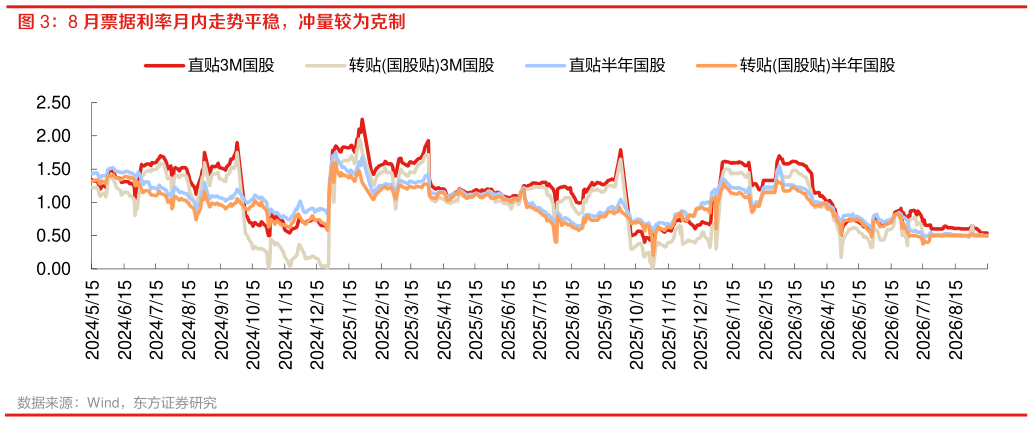 一起讨论下8 月票据利率月内走势平稳，冲量较为克制